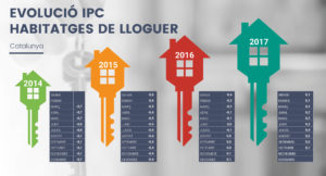 IPC habitatges de lloguer