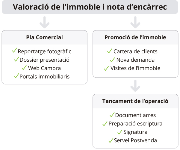 Valoració de l'immoble i nota d'encàrrec: agència immobiliària