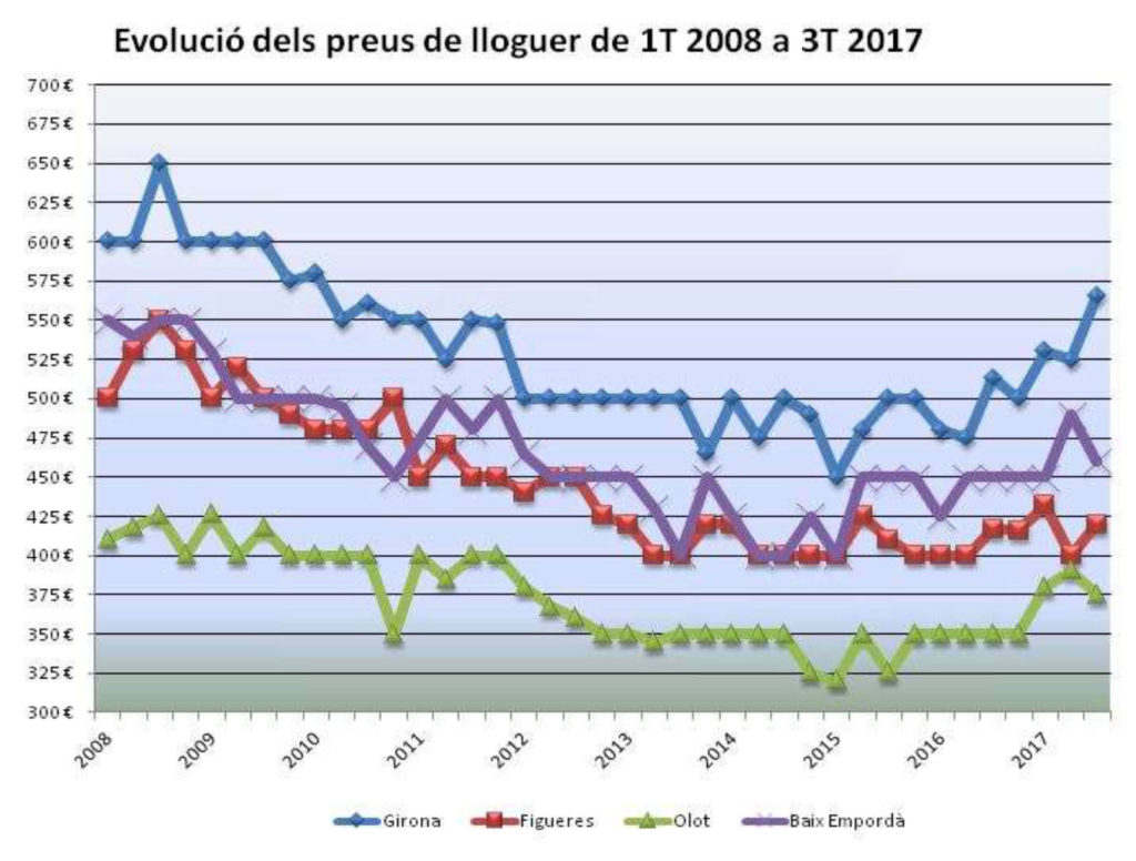 Evolució preus de lloguer 2008-2017, gràfica