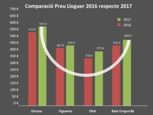 Corva de l'evolució dels preus dels habitatges de lloguer entre 2016 i 2017