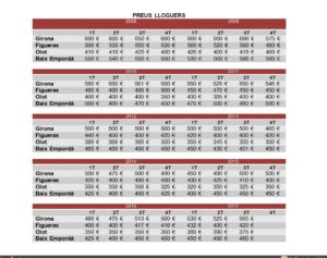 Preu mitjà dels lloguers a les principals poblacions gironines 2008-2017