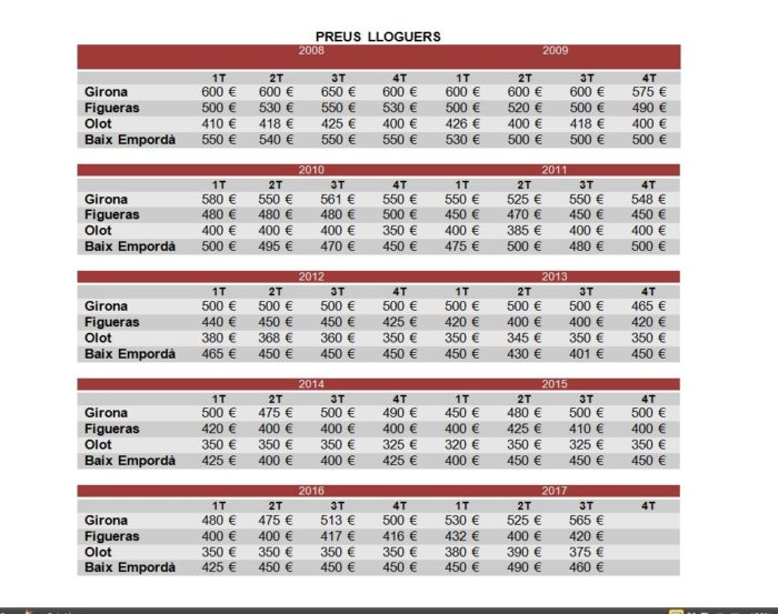 Preu mitjà dels lloguers a les principals poblacions gironines 2008-2017