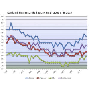 Preu de lloguer habitatges