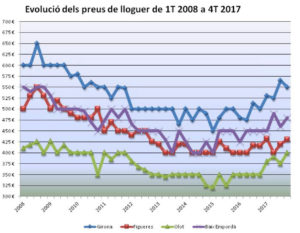 Preu habitatges de lloguer