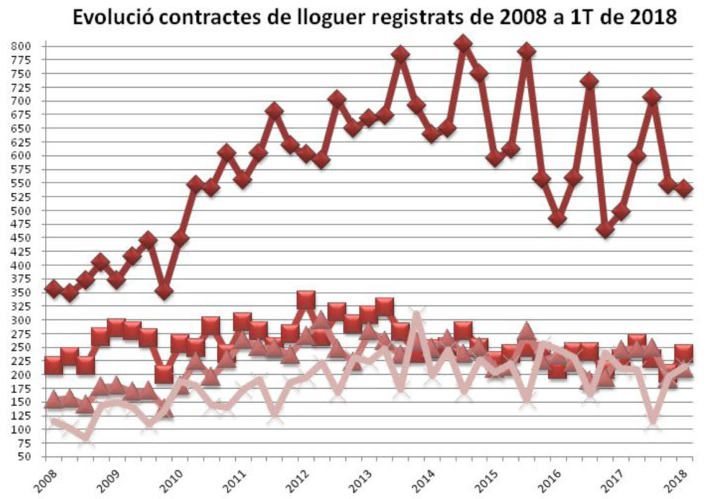 EVOLUCIÓ DELS CONTRACTES REGISTRATS DE LLOGUER GIRONA, FIGUERES, OLOT I BAIX EMPORDÀ 1T TRIMESTRE DE 2018