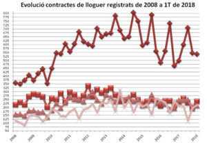 EVOLUCIÓ DELS CONTRACTES REGISTRATS DE LLOGUER GIRONA, FIGUERES, OLOT I BAIX EMPORDÀ 1T TRIMESTRE DE 2018