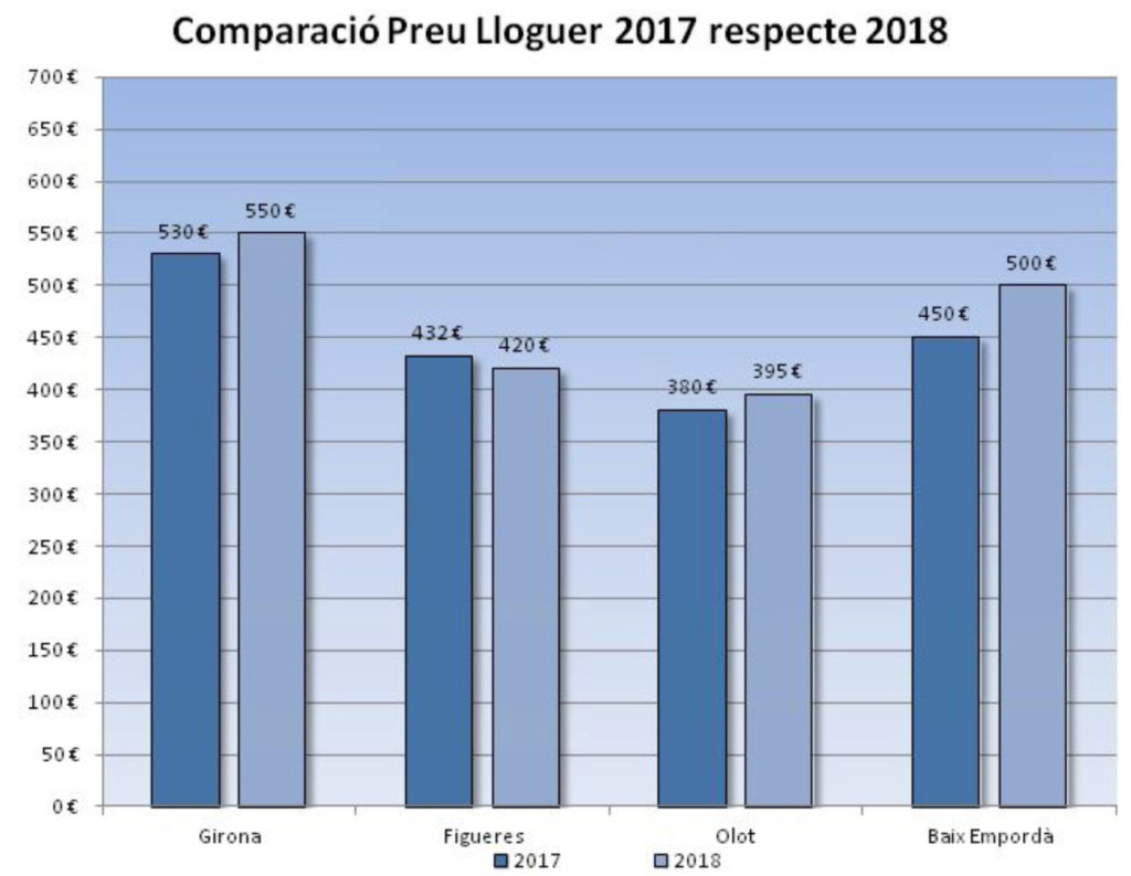 Evolució dels preus de lloguer primer trimestre del 2018