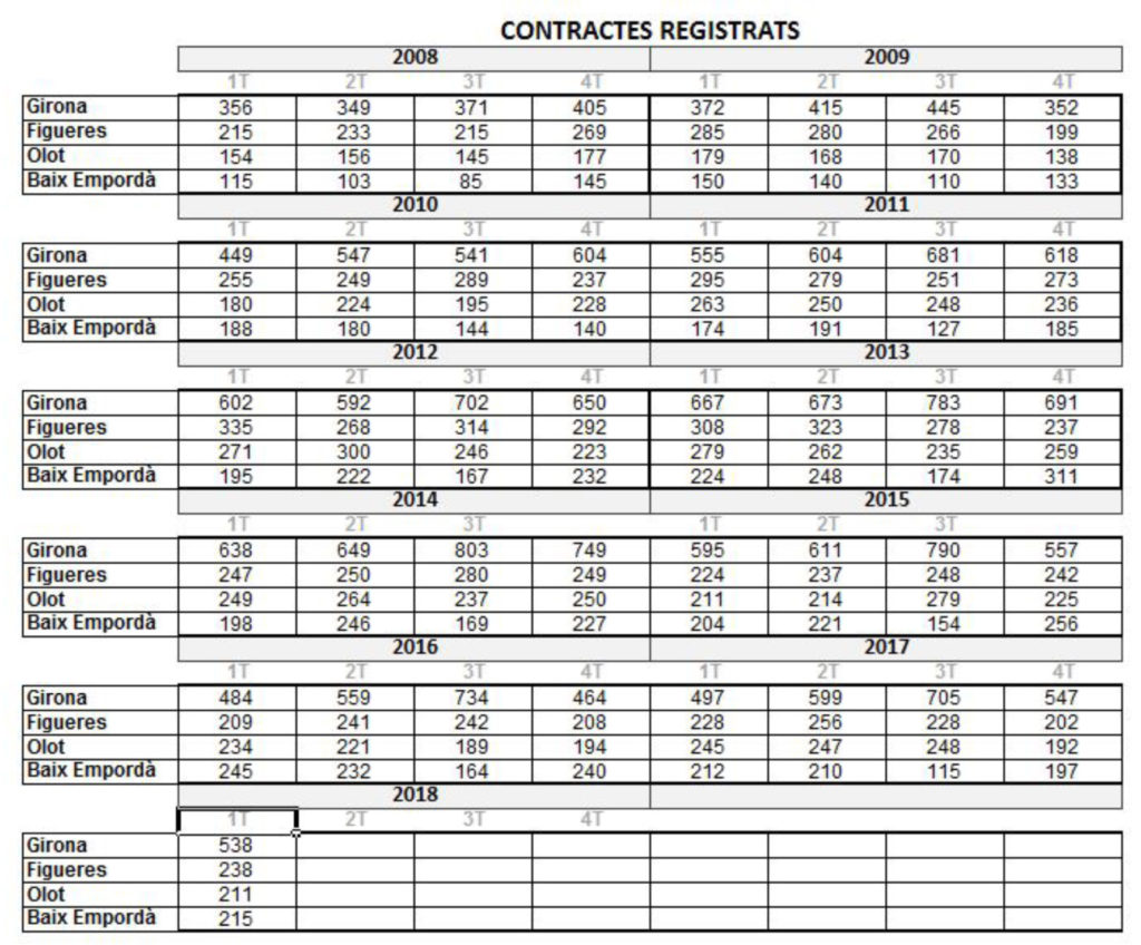 EVOLUCIÓ DELS CONTRACTES REGISTRATS DE LLOGUER GIRONA, FIGUERES, OLOT I BAIX EMPORDÀ 1T TRIMESTRE DE 2018