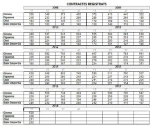 EVOLUCIÓ DELS CONTRACTES REGISTRATS DE LLOGUER GIRONA, FIGUERES, OLOT I BAIX EMPORDÀ 1T TRIMESTRE DE 2018