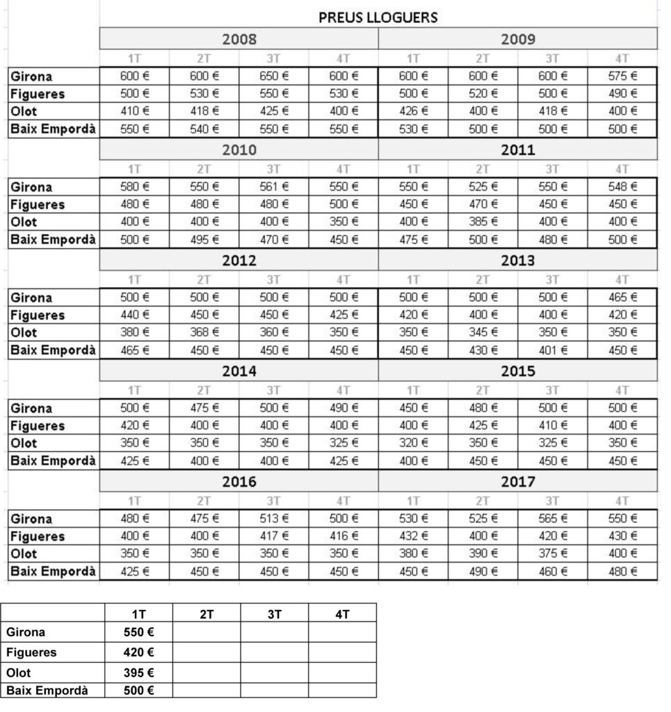 Preus del lloguer 1r trimestre del 2018