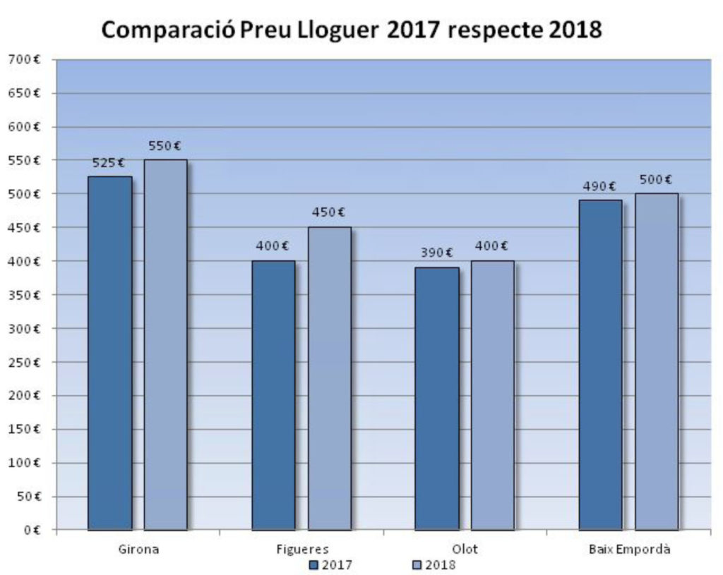 Evolució dels preus dels habitatges de lloguer