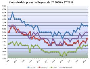 Evolució dels preus de lloguer