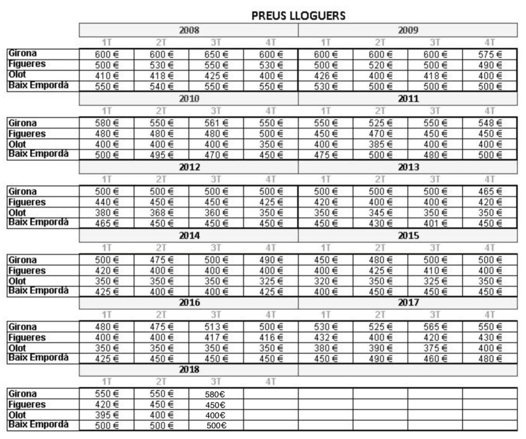 Preus del lloguer 3T 2018