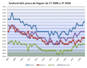 El preu del lloguer dades del 3T 2018