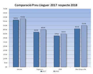 Preus del lloguer 3T 2018