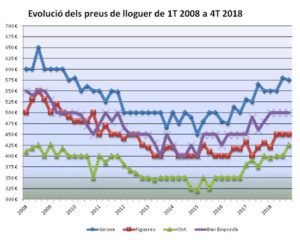 Preu lloguers 2018