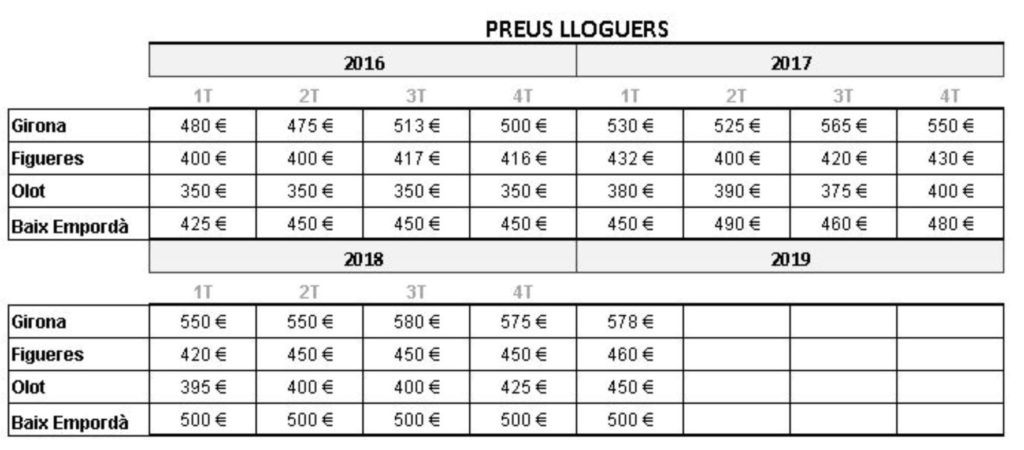 Evolució preu dels lloguers 1r trimestre 2019