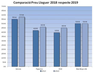 Estudi preus de lloguer 1r trimestre de 2019