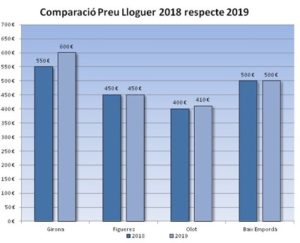 Comparació dels preus de lloguer a Girona