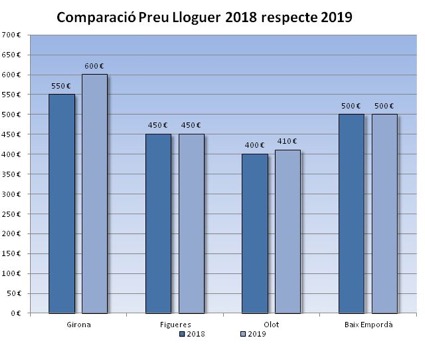 Preus del lloguer del 2n trimestre de 2019