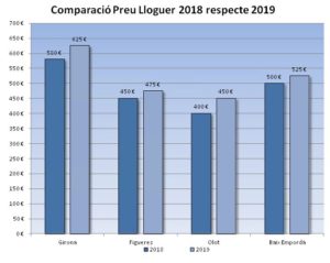 Comparació dels preus de lloguer a Girona