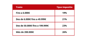 Tipus impositiu segons el tram econòmic