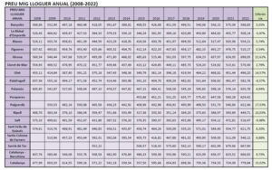 Preu mig del lloguer anual (2008-2022)