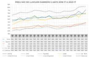 El preu del lloguer creix a les comarques gironines durant el primer trimestre i marca un nou rècord