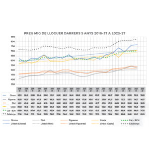 Evolució preus de lloguer Girona