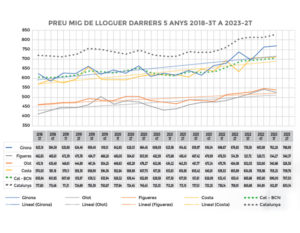Evolució preus de lloguer Girona