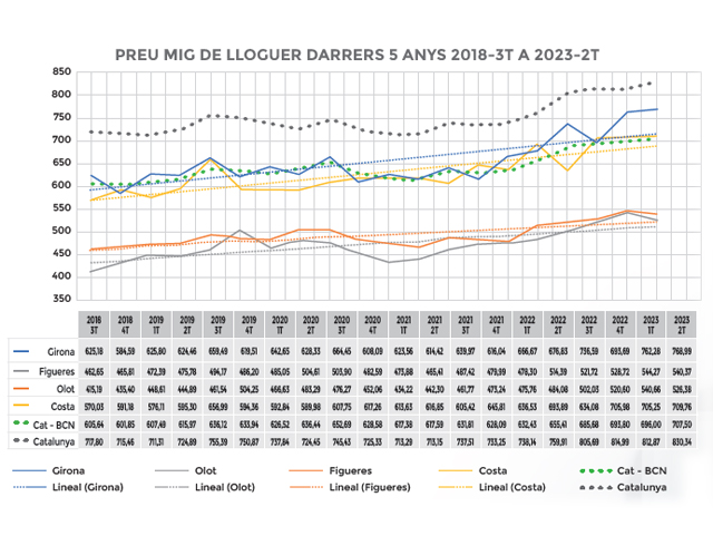 Evolució preus de lloguer Girona