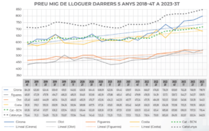 Evolución del precio medio del alquiler en las principales problaciones de la provincia de Girona