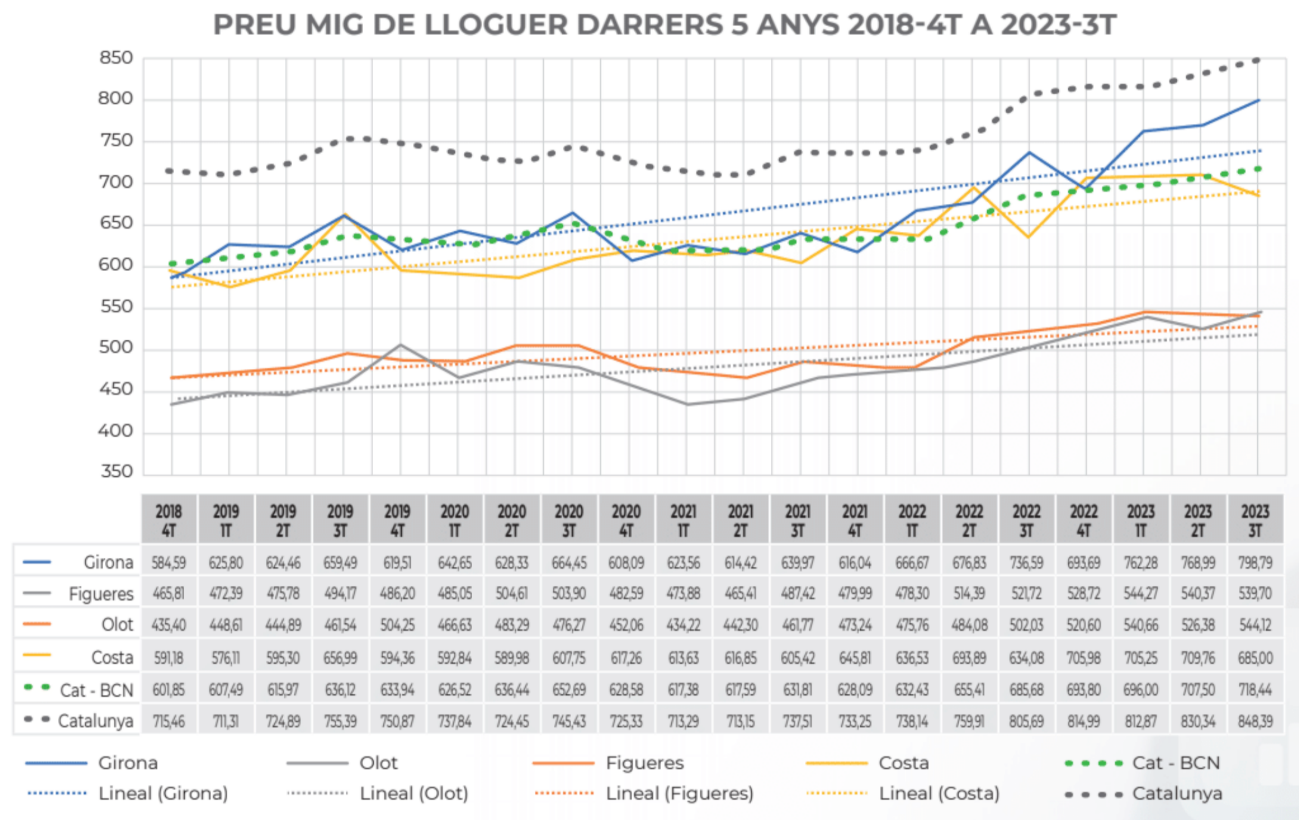 Evolución del precio medio del alquiler en las principales problaciones de la provincia de Girona