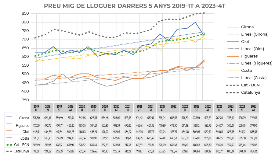 Evolució dels preus dels lloguers a les comarques gironines