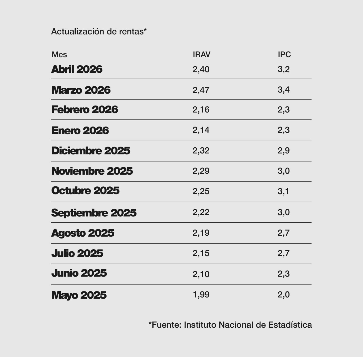 Consulta los valores de abril 2026 del IPC el IRAV - Cambra de la ...