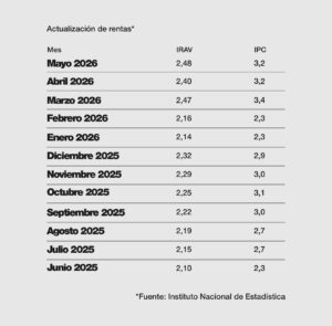 IPC_IRAV mayo 2026