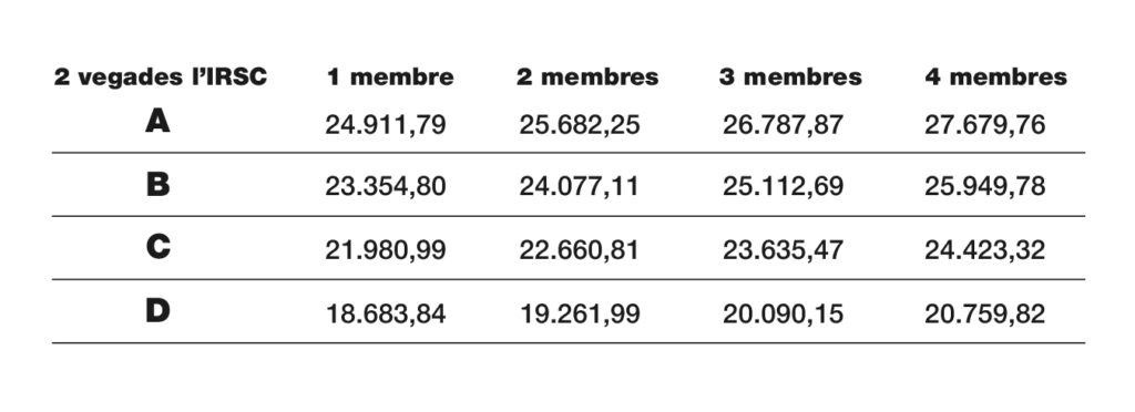 ingressos de la unitat de convivència 