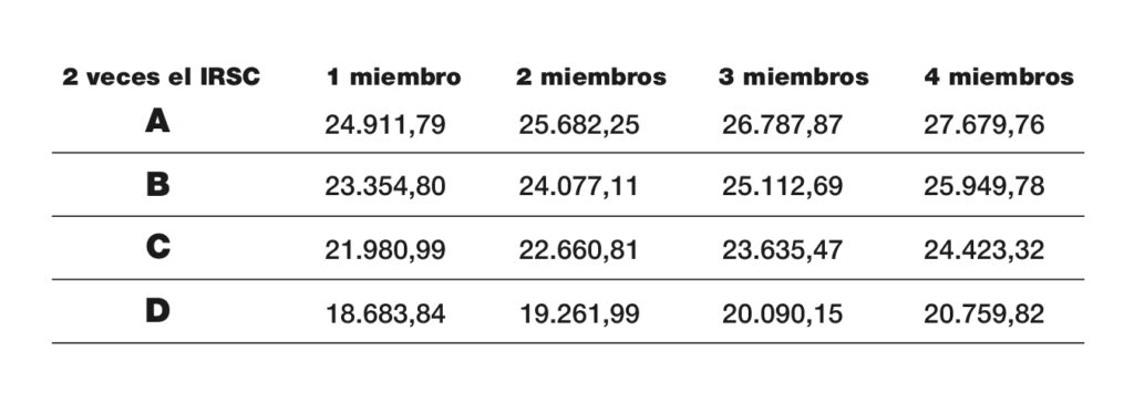 ingresos de la univdad de convivencia