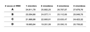 ingresos de la univdad de convivencia
