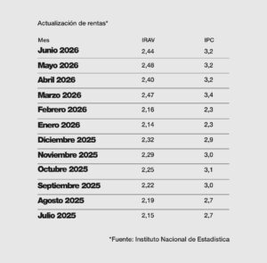 IPC IRAV Junio 2026