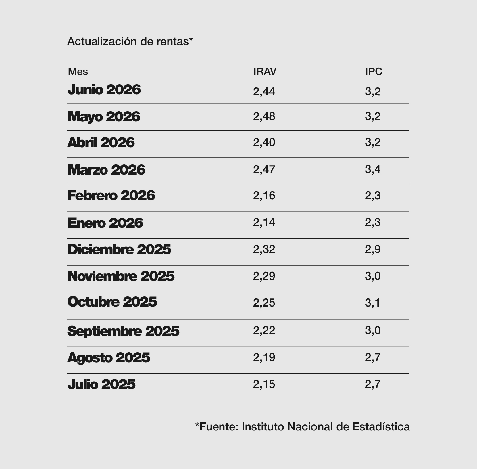 IPC IRAV Junio 2026