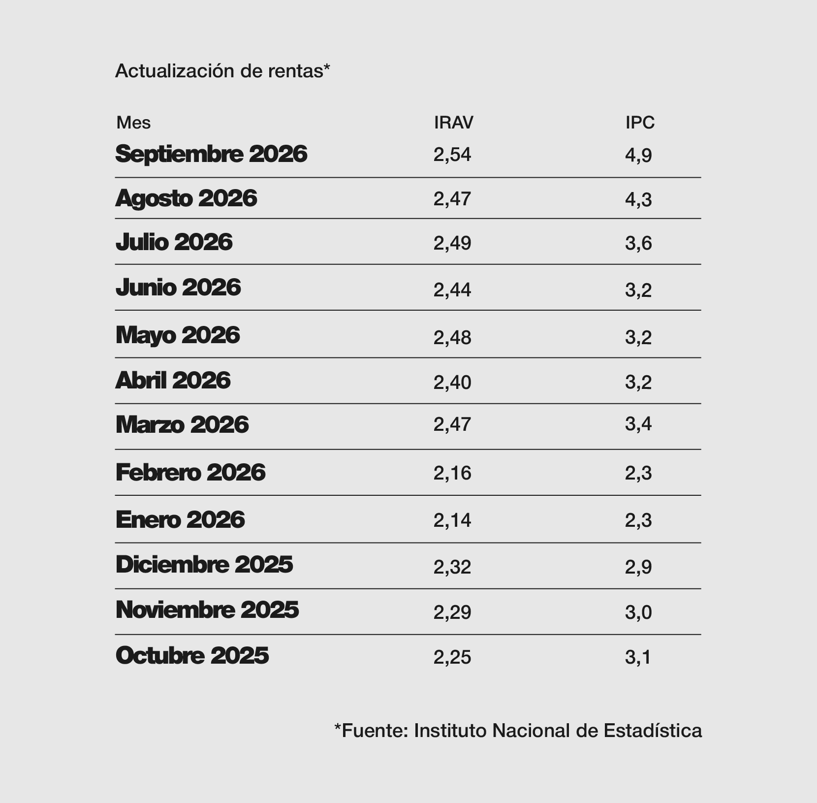 IPC IRAV septiembre 2026