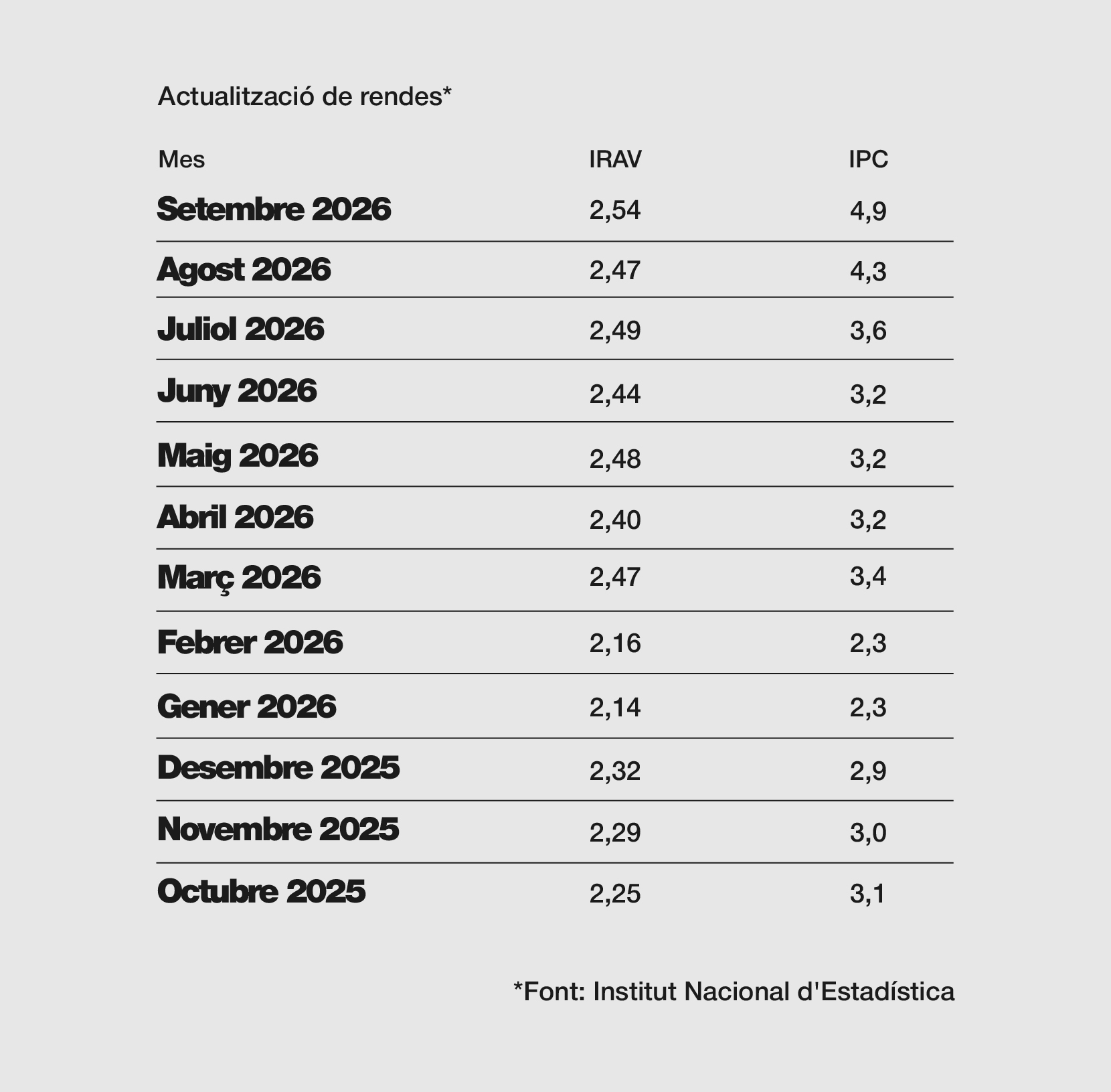 IPC IRAV setembre 2026